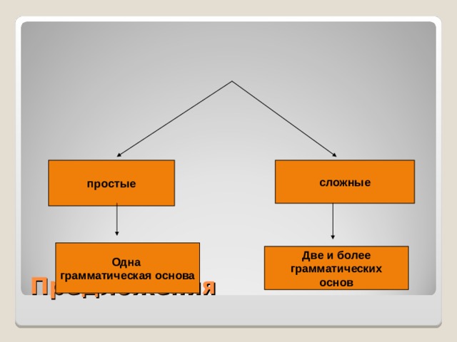 простые сложные Одна грамматическая основа Две и более грамматических основ Предложения