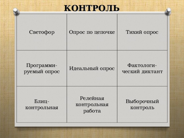 КОНТРОЛЬ Светофор Опрос по цепочке Программи-руемый опрос Тихий опрос Идеальный опрос Блиц- контрольная Фактологи-ческий диктант Релейная контрольная работа Выборочный контроль