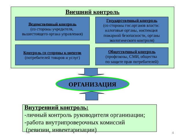 Внешний контроль        Ведомственный контроль (со стороны учредителя, вышестоящего органа управления) Государственный контроль (со стороны гос.органов власти: налоговые органы, инспекция пожарной безопасности, органы экологического контроля) Контроль со стороны клиентов (потребителей товаров и услуг) Общественный контроль (профсоюзы, СМИ, общества по защите прав потребителей) ОРГАНИЗАЦИЯ Внутренний контроль: -личный контроль руководителя организации; -работа внутрипроверочных комиссий  (ревизии, инвентаризации)