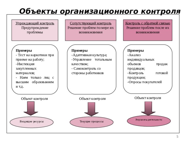 Объекты организационного контроля Упреждающий контроль Предупреждение проблемы Сопутствующий контроль Решение проблем по мере их возникновения Контроль с обратной связью Решение проблем после их возникновения Примеры - Тест на наркотики при приеме на работу; -Инспекция закупленных материалов; - Наем только лиц с высшим образованием и т.д. Примеры -Адаптивная культура; -Управление тотальным качеством; - Самоконтроль со стороны работников Примеры -Анализ индивидуальных объемов продаж продавцов; -Контроль готовой продукции; -Опросы покупателей Объект контроля Объект контроля Объект контроля Результаты деятельности Входящие ресурсы Текущие процессы  5