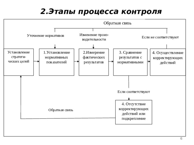 2.Этапы процесса контроля Обратная связь Изменение произ-водительности Уточнение нормативов Если не соответствуют Установление стратеги-ческих целей 4. Осуществление корректирующих действий 1.Установление нормативных показателей 2.Измерение фактических результатов 3. Сравнение результатов с нормативными Если соответствуют 4. Отсутствие корректирующих действий или подкрепление Обратная связь 5