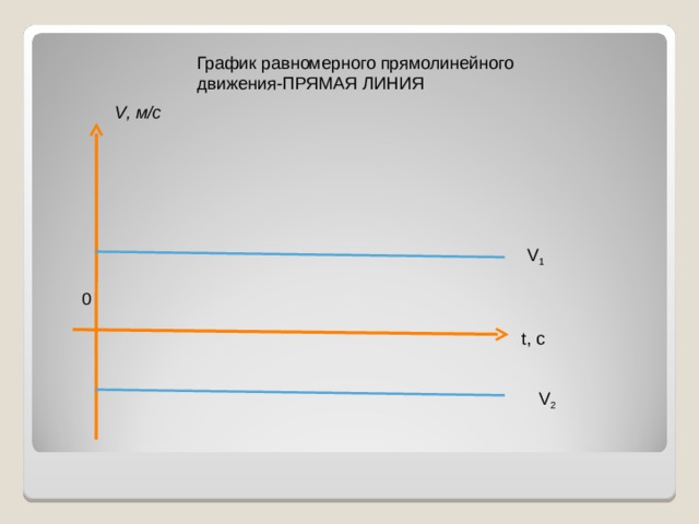 График равномерного прямолинейного движения-ПРЯМАЯ ЛИНИЯ V , м/с V 1 0 t , с V 2