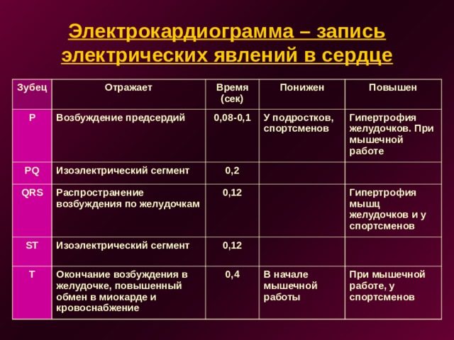 Электрокардиограмма – запись электрических явлений в сердце Зубец Отражает P Время (сек) Возбуждение предсердий PQ Понижен Изоэлектрический сегмент 0,08-0,1 QRS ST Распространение возбуждения по желудочкам 0,2 У подростков, спортсменов Повышен Изоэлектрический сегмент Гипертрофия желудочков. При мышечной работе 0,12 T 0,12 Окончание возбуждения в желудочке, повышенный обмен в миокарде и кровоснабжение Гипертрофия мышц желудочков и у спортсменов 0,4 В начале мышечной работы При мышечной работе, у спортсменов