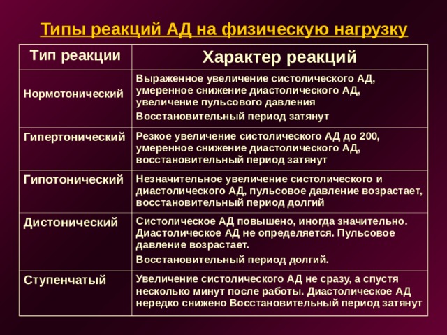 Типы реакций АД на физическую нагрузку Тип реакции Характер реакций Нормотонический Выраженное увеличение систолического АД, умеренное снижение диастолического АД, увеличение пульсового давления Восстановительный период затянут Гипертонический Резкое увеличение систолического АД до 200, умеренное снижение диастолического АД, восстановительный период затянут Гипотонический Незначительное увеличение систолического и диастолического АД, пульсовое давление возрастает, восстановительный период долгий Дистонический Систолическое АД повышено, иногда значительно. Диастолическое АД не определяется. Пульсовое давление возрастает. Восстановительный период долгий. Ступенчатый Увеличение систолического АД не сразу, а спустя несколько минут после работы. Диастолическое АД нередко снижено Восстановительный период затянут