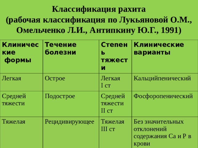 Классификация рахита  (рабочая классификация по Лукьяновой О.М., Омельченко Л.И., Антипкину Ю.Г., 1991) Клинические  формы Течение болезни Легкая Острое Степень тяжести Средней тяжести Тяжелая Клинические варианты Легкая І ст Подострое Рецидивирующее Кальцийпенический Средней тяжести ІІ ст Фосфоропенический Тяжелая ІІІ ст Без значительн ы х отклонений содержания Са и Р в крови