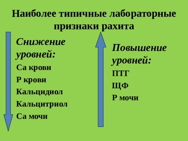 Наиболее типичные лабораторные признаки рахита   Снижение уровней: Са крови Р крови Кальцидиол Кальцитриол Са мочи Повышение уровней: ПТГ ЩФ Р мочи