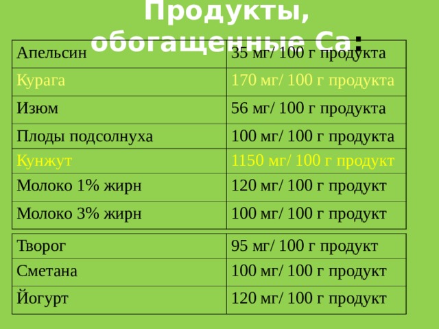 Продукты, обогащенные Са : Апельсин 35 мг/ 100 г продукта Курага 170 мг/ 100 г продукта Изюм 56 мг/ 100 г продукта Плоды подсолнуха 100 мг/ 100 г продукта Кунжут 1150 мг/ 100 г продукт Молоко 1% жирн 120 мг/ 100 г продукт Молоко 3% жирн 100 мг/ 100 г продукт Творог Сметана 95 мг/ 100 г продукт Йогурт 100 мг/ 100 г продукт 120 мг/ 100 г продукт