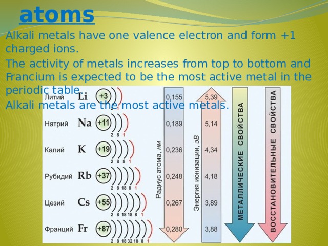 Structure of atoms Alkali metals have one valence electron and form +1 charged ions. The activity of metals increases from top to bottom and Francium is expected to be the most active metal in the periodic table. Alkali metals are the most active metals.