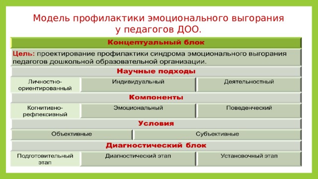 Модель профилактики эмоционального выгорания у педагогов ДОО.