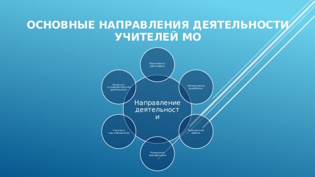 Основные направления деятельности учителей МО Подготовка к олимпиадам Методические разработки Проектно-исследовательская деятельность Направление деятельности Внеклассная работа Участие в пед.сообществах Повышение квалификации