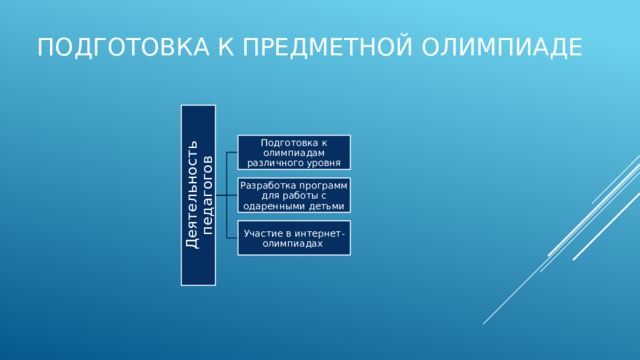 Деятельность педагогов Подготовка к предметной олимпиаде Подготовка к олимпиадам различного уровня Разработка программ для работы с одаренными детьми Участие в интернет-олимпиадах