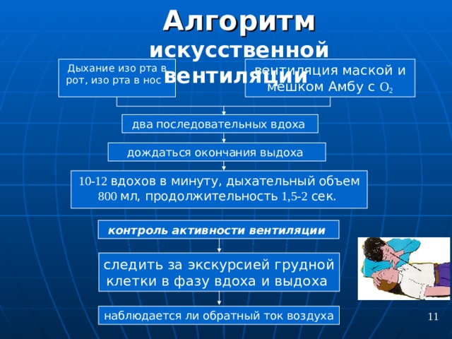 Алгоритм искусственной вентиляции  Дыхание изо рта в рот, изо рта в нос вентиляция маской и мешком Амбу с О 2 два последовательных вдоха  дождаться окончания выдоха  10-12 вдохов в минуту, дыхательный объем 800 мл, продолжительность 1,5-2 сек.  контроль активности вентиляции  следить за экскурсией грудной клетки в фазу вдоха и выдоха  наблюдается ли обратный ток воздуха  11