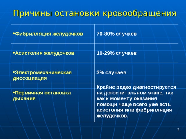 Причины остановки кровообращения  Фибрилляция желудочков  70-80% случаев  Асистолия желудочков  10-29% случаев  Электромеханическая диссоциация  3% случаев  Первичная остановка дыхания Крайне редко диагностируется на догоспитальном этапе, так как к моменту оказания помощи чаще всего уже есть асистолия или фибрилляция желудочков. 2