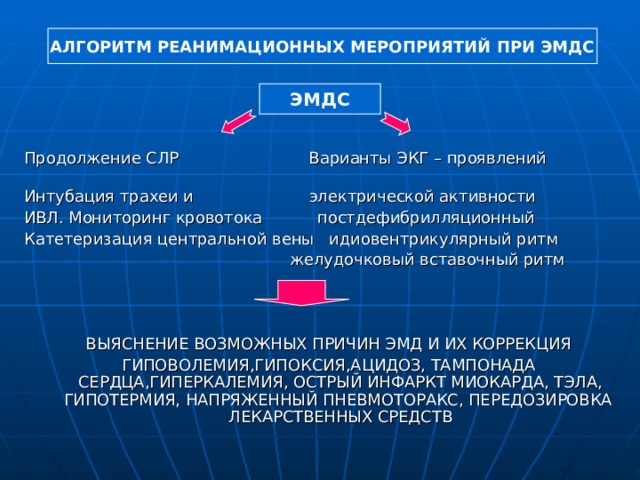 АЛГОРИТМ РЕАНИМАЦИОННЫХ МЕРОПРИЯТИЙ ПРИ ЭМДС ЭМДС Продолжение СЛР Варианты ЭКГ – проявлений Интубация трахеи и электрической активности ИВЛ. Мониторинг кровотока постдефибрилляционный Катетеризация центральной вены идиовентрикулярный ритм  желудочковый вставочный ритм ВЫЯСНЕНИЕ ВОЗМОЖНЫХ ПРИЧИН ЭМД И ИХ КОРРЕКЦИЯ ГИПОВОЛЕМИЯ,ГИПОКСИЯ,АЦИДОЗ, ТАМПОНАДА СЕРДЦА,ГИПЕРКАЛЕМИЯ, ОСТРЫЙ ИНФАРКТ МИОКАРДА, ТЭЛА, ГИПОТЕРМИЯ, НАПРЯЖЕННЫЙ ПНЕВМОТОРАКС, ПЕРЕДОЗИРОВКА ЛЕКАРСТВЕННЫХ СРЕДСТВ