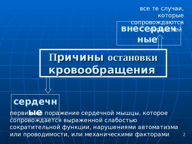 все те случаи, которые сопровождаются гипоксией  внесердечные  П ричины остановки кровообращения  сердечные первичное поражение сердечной мышцы, которое сопровождается выраженной слабостью сократительной функции, нарушениями автоматизма или проводимости, или механическими факторами  2