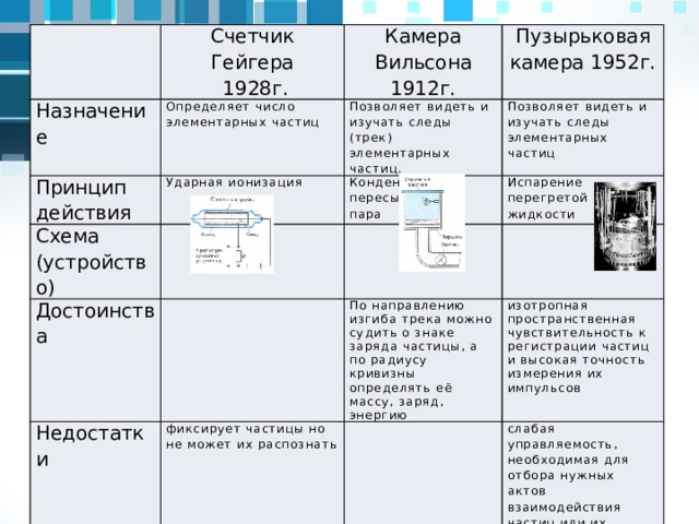 Счетчик Гейгера Назначение  1928г. Камера Вильсона 1912г. Принцип действия Пузырьковая камера 1952г. Схема (устройство) Достоинства Недостатки Применение