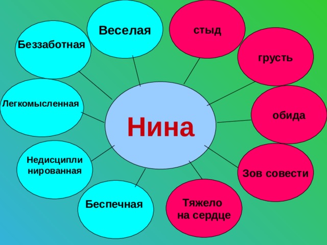 Веселая стыд Беззаботная  грусть Легкомысленная  Нина обида Недисципли нированная  Зов совести Тяжело на сердце Беспечная