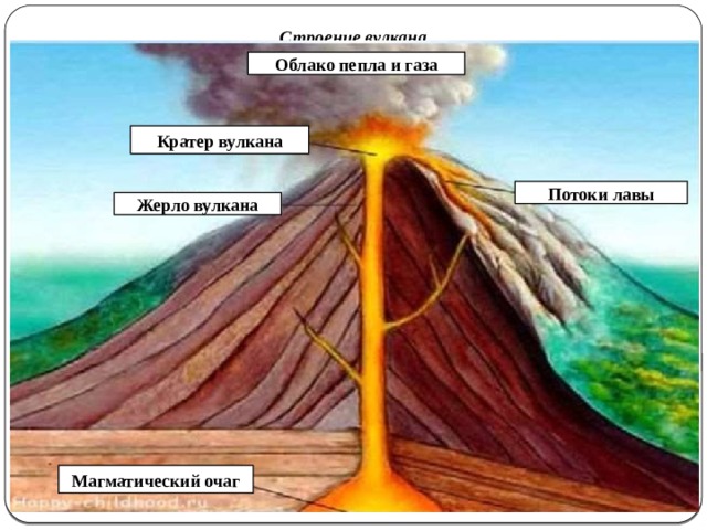 Строение вулкана Облако пепла и газа Кратер вулкана Потоки лавы Жерло вулкана Магматический очаг