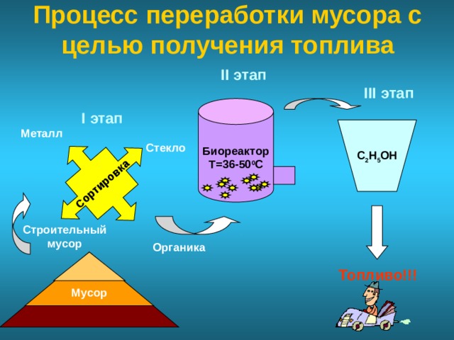 Процесс переработки мусора с целью получения топлива Сортировка II этап III этап Биореактор T=36-50 0 C I этап C 2 H 5 OH Металл Стекло Строительный мусор Органика  Мусор   Топливо!!!