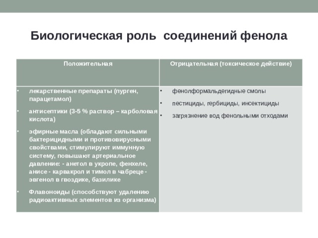 Биологическая роль соединений фенола   Положительная Отрицательная (токсическое действие)