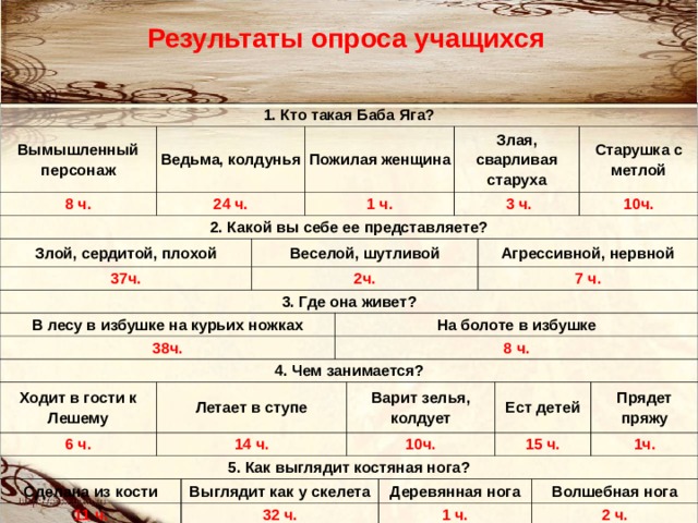 Результаты опроса учащихся 1. Кто такая Баба Яга? Вымышленный персонаж 8 ч. Ведьма, колдунья 2. Какой вы себе ее представляете? 24 ч. Злой, сердитой, плохой 37ч. Пожилая женщина 3. Где она живет? 1 ч. Веселой, шутливой В лесу в избушке на курьих ножках 2ч. 38ч. 4. Чем занимается? Злая, сварливая старуха Ходит в гости к Лешему  3 ч. 6 ч. Летает в ступе 14 ч. 5. Как выглядит костяная нога? На болоте в избушке 8 ч. Агрессивной, нервной Сделана из кости Старушка с метлой 11 ч. 7 ч. 10ч. Выглядит как у скелета Варит зелья, колдует 32 ч. 10ч. Деревянная нога Ест детей 1 ч. 15 ч. Прядет пряжу Волшебная нога 1ч. 2 ч.