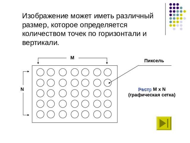 Изображение может иметь различный размер, которое определяется количеством точек по горизонтали и вертикали. М Пиксель N Растр  M x N  (графическая сетка)