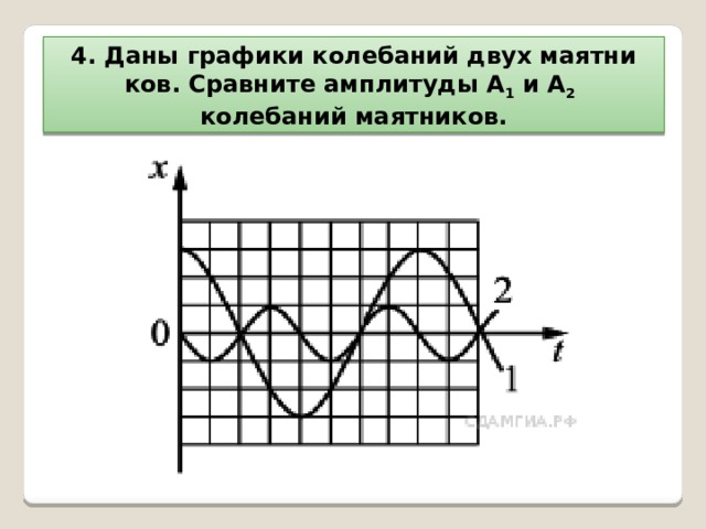 4. Даны графики колебаний двух ма­ят­ни­ков. Срав­ни­те ам­плитуды A 1  и A 2   ко­ле­ба­ний ма­ят­ни­ков.