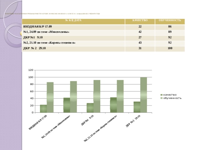 МОНИТОРИНГ РЕЗУЛЬТАТОВ КОНТРОЛЬНЫХ РАБОТ ПО АЛГЕБРЕ И НАЧАЛАМ АНАЛИЗА В 11 КЛАССЕ ЗА 1 четверть 2020-2021 УЧЕБНОГО ГОДА   № К/Р, ДАТА КАЧЕСТВО ВХОДНАЯ К/Р 17.09 ОБУЧЕННОСТЬ 22 № 1, 24.09 по теме «Многочлены» 86 42 ДКР №1 9.10 № 2, 21.10 по теме «Корень степени n» 89 27 92 43 ДКР № 2 29.10 92 31 100