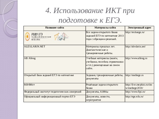 4. Использование ИКТ при подготовке к ЕГЭ. Название сайта Материалы сайта Электронный адрес Все задачи открытого банка заданий ЕГЭ по математике 2013 года с образцами решений. ALEXLARIN.NET Материалы прошлых лет. Диагностические и тренировочные работы. АВ Alleng http://reshuege.ru/ Открытый банк заданий ЕГЭ по математике Учебные материалы (книги, учебники, пособия, справочники и т.п.) размещенные на самом сайте. http://alexlarin.net/ Задания, тренировочные работы, документы http://www.alleng.ru МИФИст http://mathege.ru Решённые задачи открытого банка Федеральный институт педагогических измерений Документы, КИМы http://live.mephist.ru/show/mathege2010/ Официальный информационный портал ЕГЭ http://www.fipi.ru/ Документы, новости, мероприятия http://ege.edu.ru/