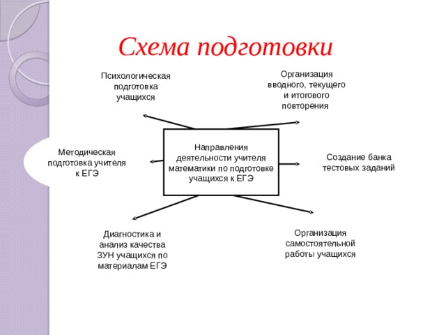 Схема подготовки Психологическая подготовка учащихся Организация вводного, текущего и итогового повторения Направления деятельности учителя математики по подготовке учащихся к ЕГЭ Методическая подготовка учителя к ЕГЭ Создание банка тестовых заданий Организация самостоятельной работы учащихся Диагностика и анализ качества ЗУН учащихся по материалам ЕГЭ