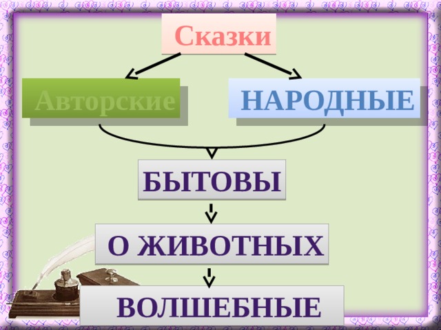 Сказки  Авторские  Народные Бытовы  О животных  Волшебные