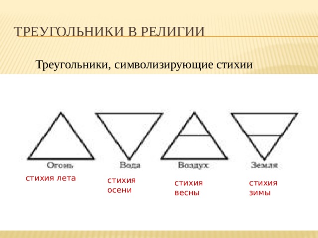 Треугольники в религии Треугольники, символизирующие стихии стихия лета стихия осени стихия весны стихия зимы