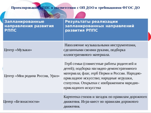 Проектирование РППС в соответствии с ОП ДОО и требованиями ФГОС ДО   Запланированные направления развития РППС Результаты реализации запланированных направлений развития РППС   Центр «Музыки»   Наполнение музыкальными инструментами, сделанными своими руками, подборка иллюстративного материала.   Центр «Моя родина Россия, Урал»   Герб семьи (совместные работы родителей и детей); подборка наглядно-демонстративного материала; флаг, герб Перми и России. Народно-прикладное искусство; народные игрушки, статуэтки. Открытки с изображением народно-прикладного искусства Центр «Безопасности» Картотека стихов и загадок по правилам дорожного движения. Игра-квест по правилам дорожного движения.