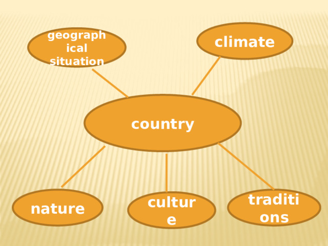 climate geographical situation country traditions nature culture