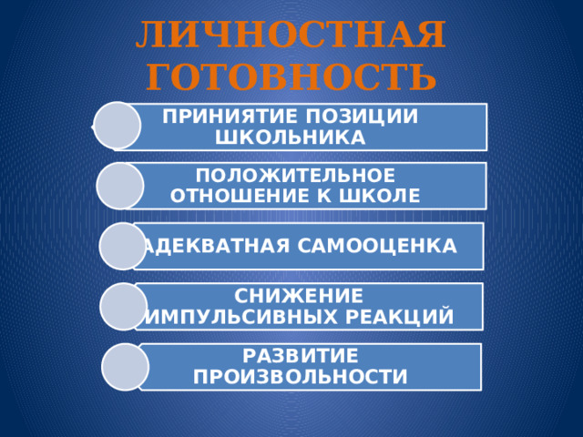 ПРИНИЯТИЕ ПОЗИЦИИ ШКОЛЬНИКА ПОЛОЖИТЕЛЬНОЕ ОТНОШЕНИЕ К ШКОЛЕ АДЕКВАТНАЯ САМООЦЕНКА СНИЖЕНИЕ ИМПУЛЬСИВНЫХ РЕАКЦИЙ РАЗВИТИЕ ПРОИЗВОЛЬНОСТИ ЛИЧНОСТНАЯ ГОТОВНОСТЬ