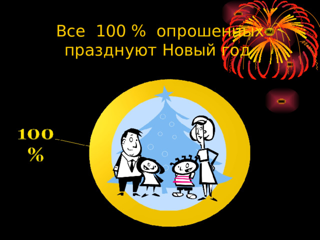 Все 100 % опрошенных празднуют Новый год