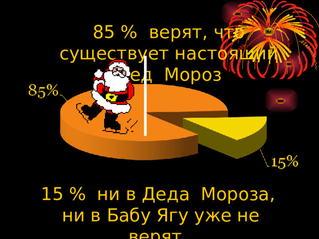 85 % верят, что существует настоящий Дед Мороз 15 % ни в Деда Мороза, ни в Бабу Ягу уже не верят