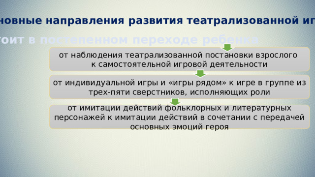 Основные направления развития театрализованной игры состоит в постепенном переходе ребенка от наблюдения театрализованной постановки взрослого к самостоятельной игровой деятельности от индивидуальной игры и «игры рядом» к игре в группе из трех-пяти сверстников, исполняющих роли от имитации действий фольклорных и литературных персонажей к имитации действий в сочетании с передачей основных эмоций героя