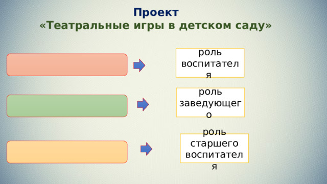 Проект «Театральные игры в детском саду» роль воспитателя роль заведующего роль старшего воспитателя