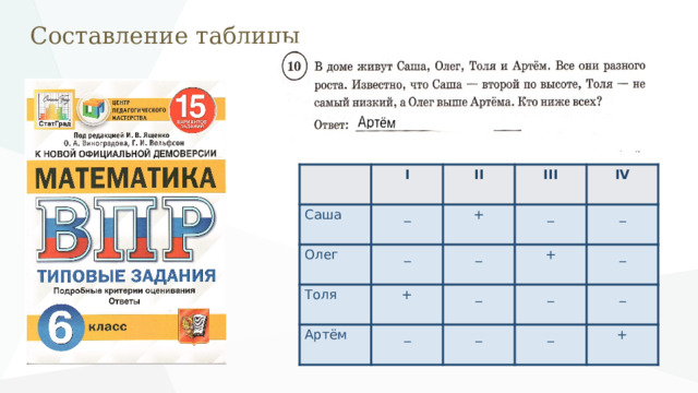 Составление таблицы I Саша Олег _ II III _ Толя + _ _ IV + Артём _ + _ _ _ _ _ _ _ +