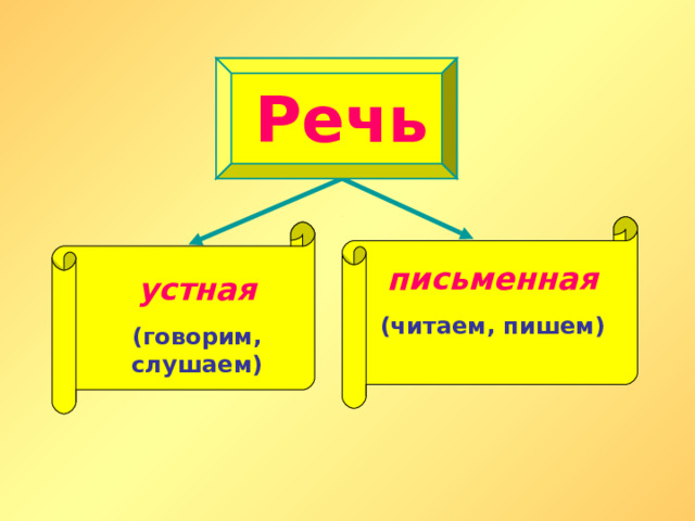 Речь письменная (читаем, пишем) устная (говорим, слушаем)