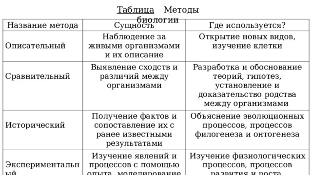 Таблица   Методы биологии Название метода Сущность Где используется? Описательный Наблюдение за живыми организмами и их описание Выявление сходств и различий между организмами Сравнительный Открытие новых видов, изучение клетки Разработка и обоснование теорий, гипотез, установление и доказательство родства между организмами Исторический Получение фактов и сопоставление их с ранее известными результатами Объяснение эволюционных процессов, процессов филогенеза и онтогенеза Экспериментальный Изучение явлений и процессов с помощью опыта, моделирование биологических процессов Изучение физиологических процессов, процессов развития и роста, биотехнология