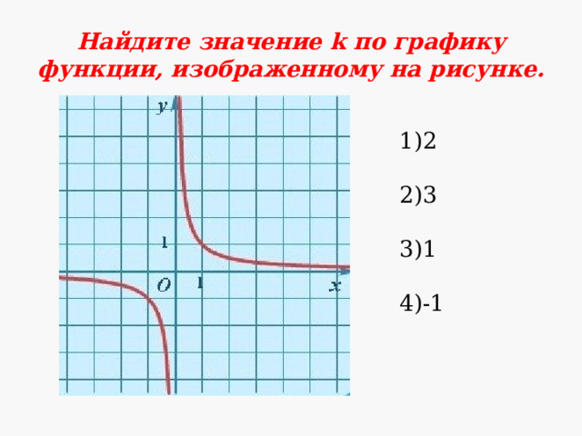 Найдите значение k по графику функции, изображенному на рисунке.