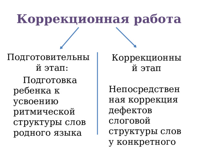 Коррекционная работа Подготовительный этап:  Подготовка ребенка к усвоению ритмической структуры слов родного языка Коррекционный этап  Непосредственная коррекция дефектов слоговой структуры слов у конкретного ребенка