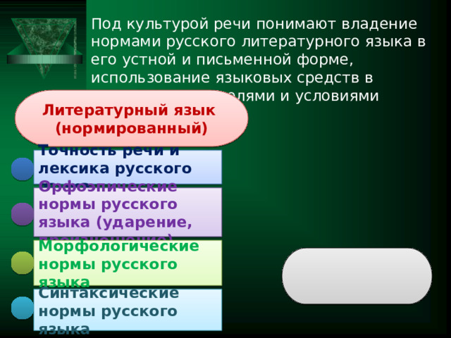 Под культурой речи понимают владение нормами русского литературного языка в его устной и письменной форме, использование языковых средств в соответствии с целями и условиями общения. Литературный язык (нормированный) Точность речи и лексика русского языка Орфоэпические нормы русского языка (ударение, произношение) Морфологические нормы русского языка Синтаксические нормы русского языка