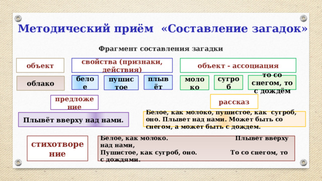 Методический приём «Составление загадок» Фрагмент составления загадки объект свойства (признаки, действия) объект - ассоциация плывёт то со снегом, то с дождём сугроб белое молоко пушистое облако рассказ предложение Белое, как молоко, пушистое, как сугроб, оно. Плывет над нами. Может быть со снегом, а может быть с дождем. Плывёт вверху над нами. стихотворение Белое, как молоко. Плывет вверху над нами, Пушистое, как сугроб, оно. То со снегом, то с дождями.