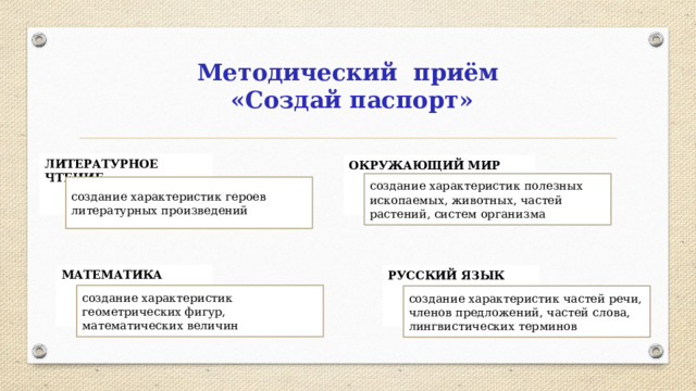 Методический приём «Создай паспорт» ЛИТЕРАТУРНОЕ ЧТЕНИЕ ОКРУЖАЮЩИЙ МИР создание характеристик полезных ископаемых, животных, частей растений, систем организма создание характеристик героев литературных произведений МАТЕМАТИКА РУССКИЙ ЯЗЫК создание характеристик геометрических фигур, математических величин создание характеристик частей речи, членов предложений, частей слова, лингвистических терминов