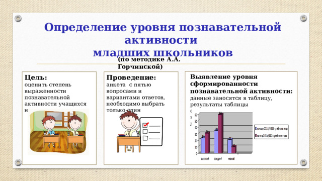 Определение уровня познавательной активности младших школьников (по методике А.А. Горчинской) Выявление уровня сформированности познавательной активности:  данные заносятся в таблицу, результаты таблицы обрабатываются и представляются в процентном соотношении в виде диаграммы Цель:  Проведение: анкета с пятью вопросами и вариантами ответов, необходимо выбрать только один оценить степень выраженности познавательной активности учащихся начальных классов