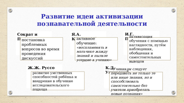 Развитие идеи активизации познавательной деятельности И.Г. Песталоцци Сократ и Пифагор Я.А. Коменский постановка проблемных вопросов во время проведения дискуссий активное обучение: активизация обучения с помощью наглядности, путём наблюдения, обобщения и самостоятельных выводов «воспламенять в мальчике жажду знаний и пылкое усердие к учению» Ж.Ж. Руссо К.Д. Ушинский развитие умственных способностей ребёнка и внедрение в обучение исследовательского подхода «Ученикам следует передавать не только те или иные знания, но и способствовать самостоятельно без учителя приобретать новые познания»