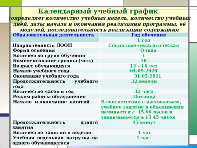 Календарный учебный график  ( определяет количество учебных недель, количество учебных дней, даты начала и окончания реализации программы, её модулей, последовательность реализации содержания учебного плана)    Образовательная деятельность Год обучения 1 год Направленность ДООП Социально-педагогическая Форма освоения Очная Количество групп обучения 1 Комплектование группы (чел.) 10 Возраст обучающихся 12 – 16 лет Начало учебного года 01.09.2020 Окончание учебного года  31.05.2021 Продолжительность учебного года 32 недели Количество часов в год 32 часа Режим работы объединения Пятница Начало и окончание занятий В соответствии с расписанием, учебное занятие в объединении начинается с 15.00 часов и заканчивается в 15.45 часов Продолжительность одного занятия 45 минут Количество занятий в неделю  1 час Учебная недельная нагрузка на одного обучающегося 1 час